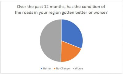 Why are England’s roads so bad1